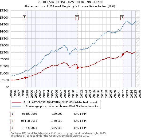 7, HILLARY CLOSE, DAVENTRY, NN11 0SN: Price paid vs HM Land Registry's House Price Index