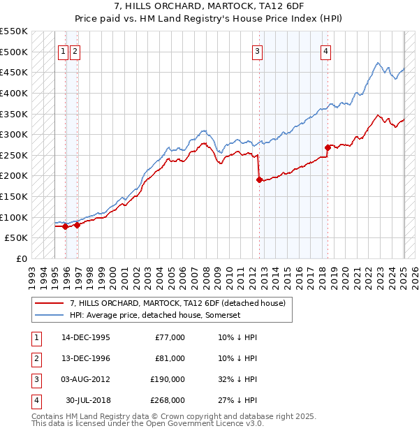 7, HILLS ORCHARD, MARTOCK, TA12 6DF: Price paid vs HM Land Registry's House Price Index