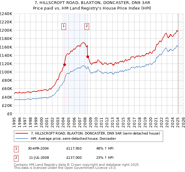 7, HILLSCROFT ROAD, BLAXTON, DONCASTER, DN9 3AR: Price paid vs HM Land Registry's House Price Index