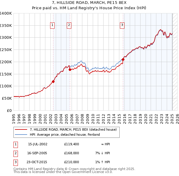 7, HILLSIDE ROAD, MARCH, PE15 8EX: Price paid vs HM Land Registry's House Price Index