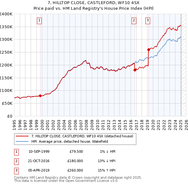 7, HILLTOP CLOSE, CASTLEFORD, WF10 4SX: Price paid vs HM Land Registry's House Price Index