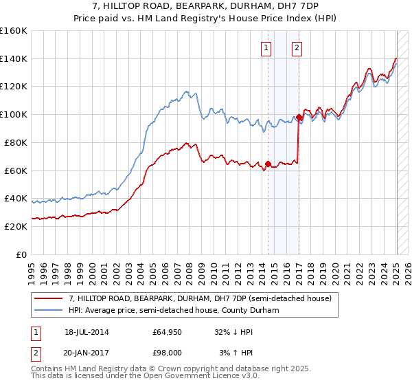 7, HILLTOP ROAD, BEARPARK, DURHAM, DH7 7DP: Price paid vs HM Land Registry's House Price Index
