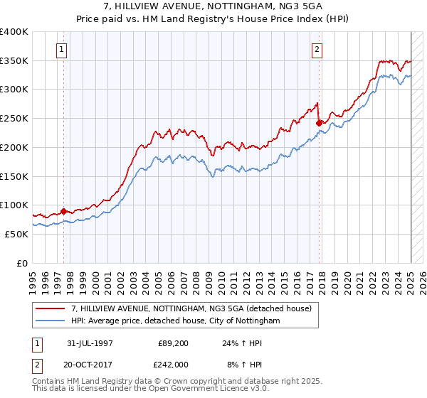 7, HILLVIEW AVENUE, NOTTINGHAM, NG3 5GA: Price paid vs HM Land Registry's House Price Index