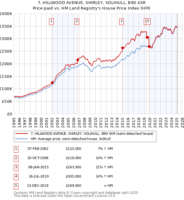 7, HILLWOOD AVENUE, SHIRLEY, SOLIHULL, B90 4XR: Price paid vs HM Land Registry's House Price Index