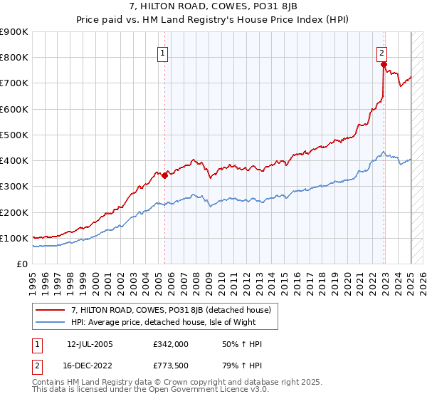 7, HILTON ROAD, COWES, PO31 8JB: Price paid vs HM Land Registry's House Price Index