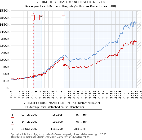 7, HINCHLEY ROAD, MANCHESTER, M9 7FG: Price paid vs HM Land Registry's House Price Index