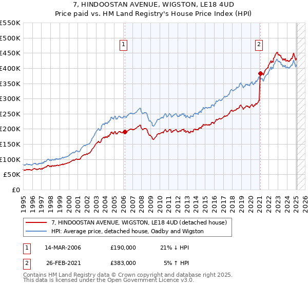 7, HINDOOSTAN AVENUE, WIGSTON, LE18 4UD: Price paid vs HM Land Registry's House Price Index