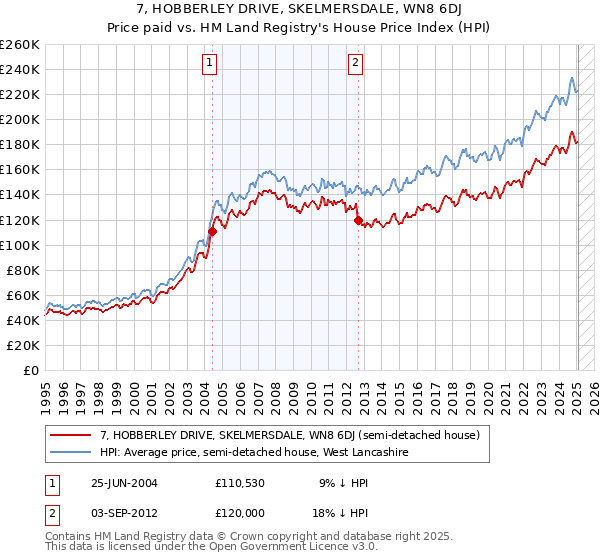 7, HOBBERLEY DRIVE, SKELMERSDALE, WN8 6DJ: Price paid vs HM Land Registry's House Price Index