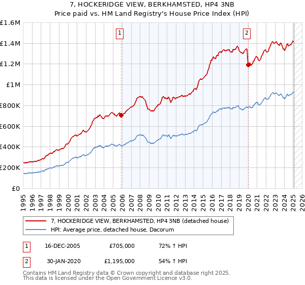 7, HOCKERIDGE VIEW, BERKHAMSTED, HP4 3NB: Price paid vs HM Land Registry's House Price Index