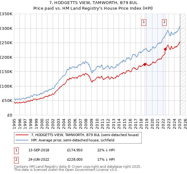 7, HODGETTS VIEW, TAMWORTH, B79 8UL: Price paid vs HM Land Registry's House Price Index
