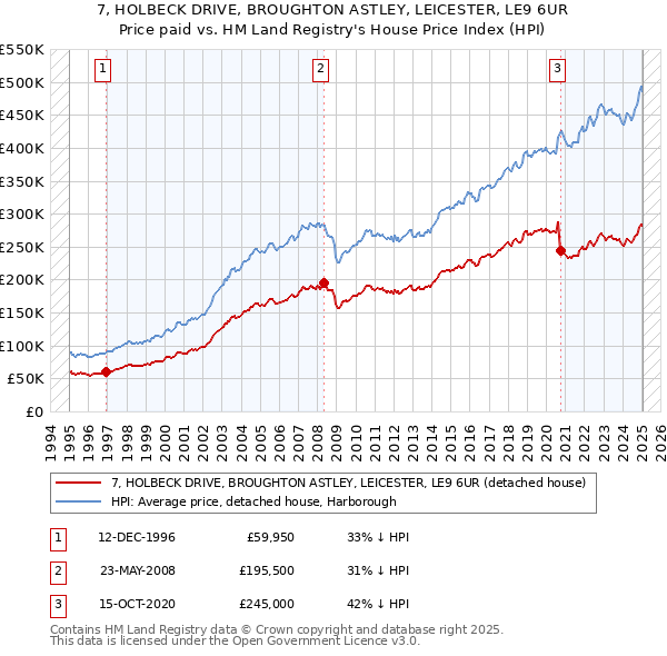 7, HOLBECK DRIVE, BROUGHTON ASTLEY, LEICESTER, LE9 6UR: Price paid vs HM Land Registry's House Price Index