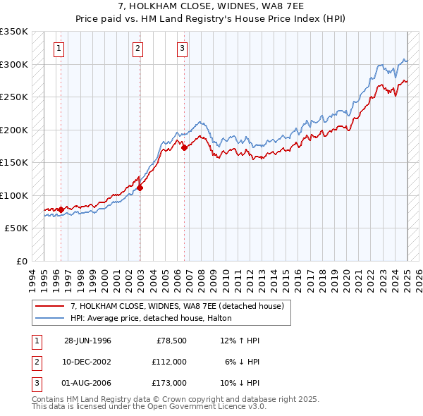 7, HOLKHAM CLOSE, WIDNES, WA8 7EE: Price paid vs HM Land Registry's House Price Index