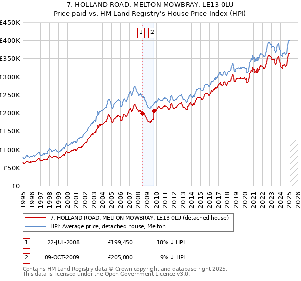 7, HOLLAND ROAD, MELTON MOWBRAY, LE13 0LU: Price paid vs HM Land Registry's House Price Index