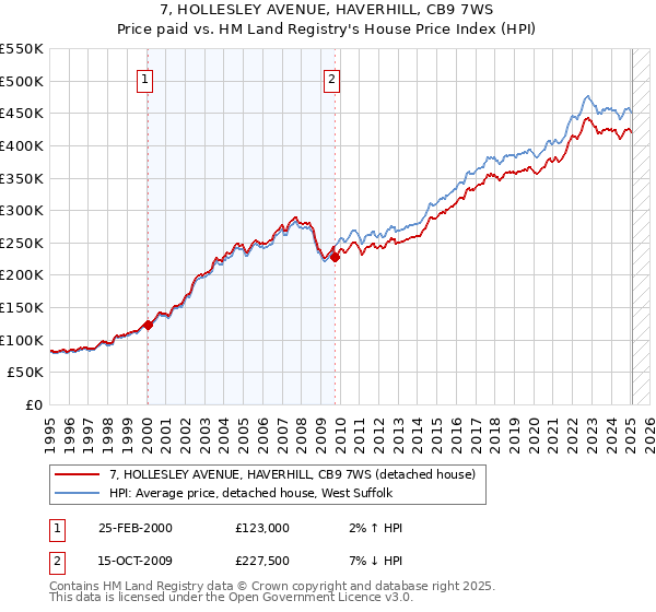 7, HOLLESLEY AVENUE, HAVERHILL, CB9 7WS: Price paid vs HM Land Registry's House Price Index