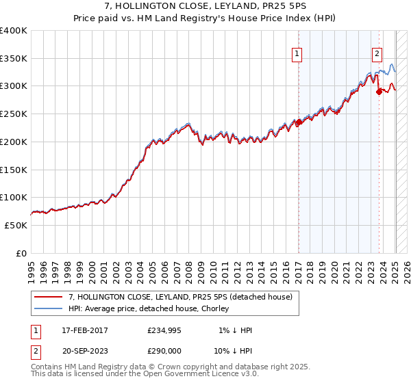 7, HOLLINGTON CLOSE, LEYLAND, PR25 5PS: Price paid vs HM Land Registry's House Price Index