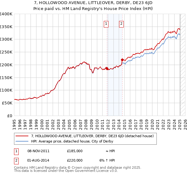 7, HOLLOWOOD AVENUE, LITTLEOVER, DERBY, DE23 6JD: Price paid vs HM Land Registry's House Price Index