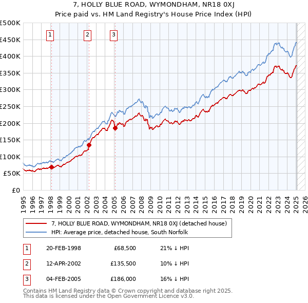 7, HOLLY BLUE ROAD, WYMONDHAM, NR18 0XJ: Price paid vs HM Land Registry's House Price Index