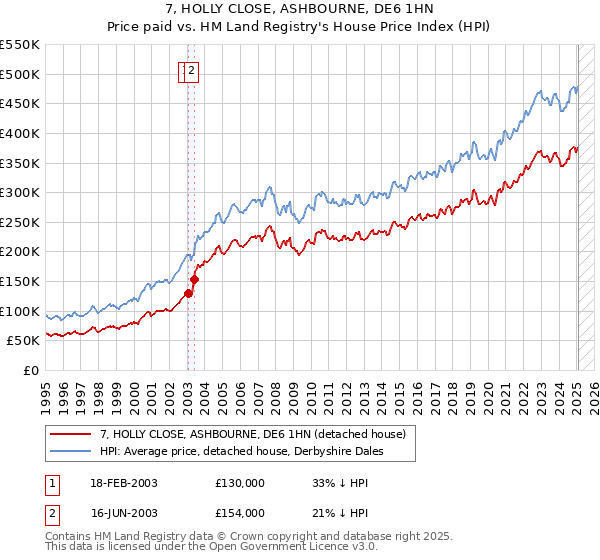 7, HOLLY CLOSE, ASHBOURNE, DE6 1HN: Price paid vs HM Land Registry's House Price Index