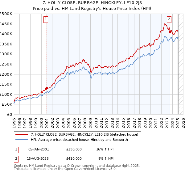 7, HOLLY CLOSE, BURBAGE, HINCKLEY, LE10 2JS: Price paid vs HM Land Registry's House Price Index