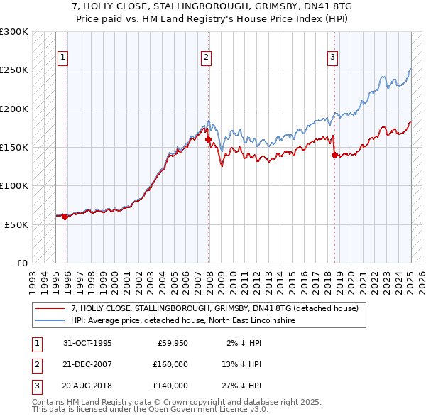 7, HOLLY CLOSE, STALLINGBOROUGH, GRIMSBY, DN41 8TG: Price paid vs HM Land Registry's House Price Index