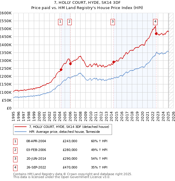 7, HOLLY COURT, HYDE, SK14 3DF: Price paid vs HM Land Registry's House Price Index