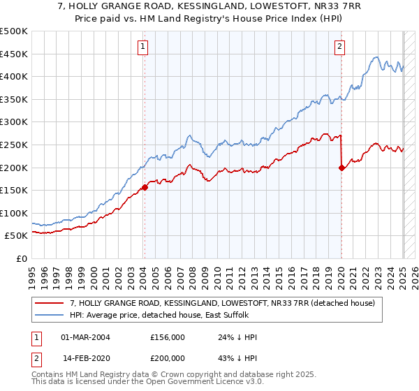 7, HOLLY GRANGE ROAD, KESSINGLAND, LOWESTOFT, NR33 7RR: Price paid vs HM Land Registry's House Price Index