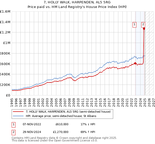 7, HOLLY WALK, HARPENDEN, AL5 5RG: Price paid vs HM Land Registry's House Price Index