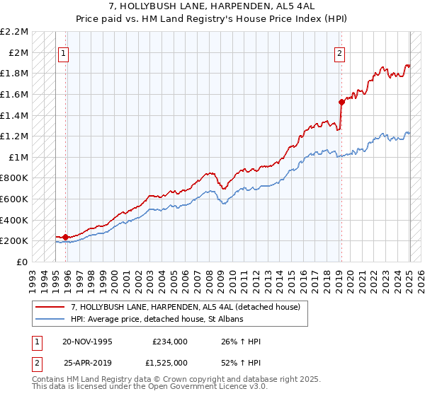 7, HOLLYBUSH LANE, HARPENDEN, AL5 4AL: Price paid vs HM Land Registry's House Price Index