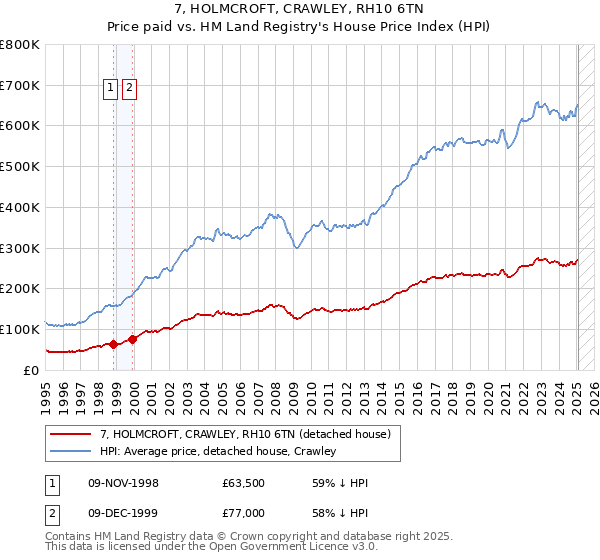 7, HOLMCROFT, CRAWLEY, RH10 6TN: Price paid vs HM Land Registry's House Price Index