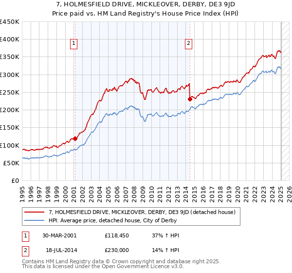 7, HOLMESFIELD DRIVE, MICKLEOVER, DERBY, DE3 9JD: Price paid vs HM Land Registry's House Price Index