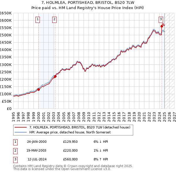 7, HOLMLEA, PORTISHEAD, BRISTOL, BS20 7LW: Price paid vs HM Land Registry's House Price Index