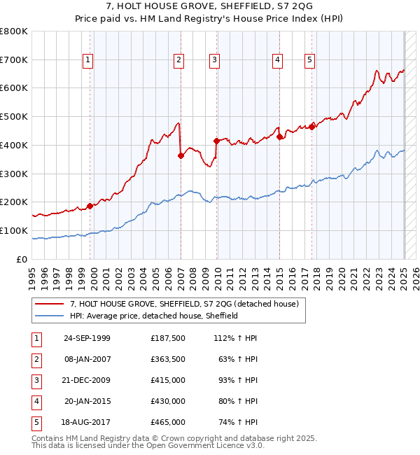 7, HOLT HOUSE GROVE, SHEFFIELD, S7 2QG: Price paid vs HM Land Registry's House Price Index