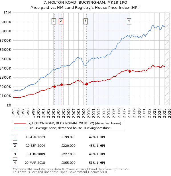 7, HOLTON ROAD, BUCKINGHAM, MK18 1PQ: Price paid vs HM Land Registry's House Price Index