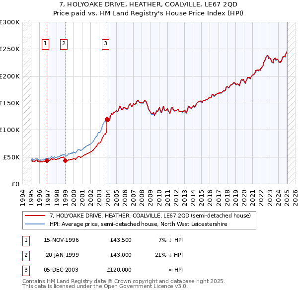 7, HOLYOAKE DRIVE, HEATHER, COALVILLE, LE67 2QD: Price paid vs HM Land Registry's House Price Index