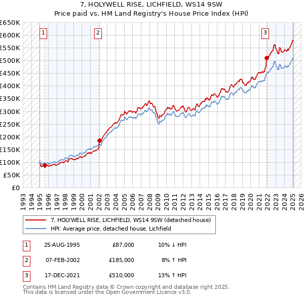 7, HOLYWELL RISE, LICHFIELD, WS14 9SW: Price paid vs HM Land Registry's House Price Index