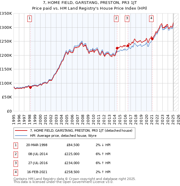 7, HOME FIELD, GARSTANG, PRESTON, PR3 1JT: Price paid vs HM Land Registry's House Price Index