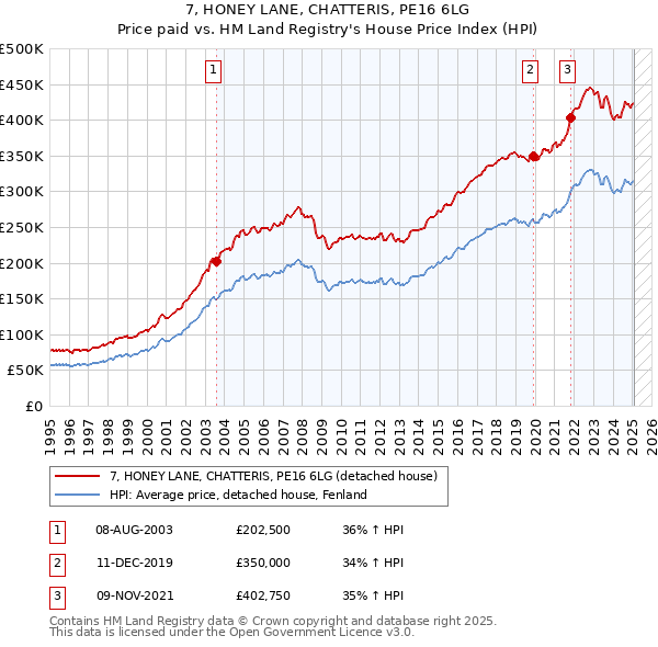 7, HONEY LANE, CHATTERIS, PE16 6LG: Price paid vs HM Land Registry's House Price Index