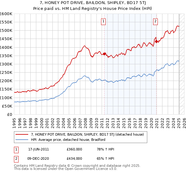 7, HONEY POT DRIVE, BAILDON, SHIPLEY, BD17 5TJ: Price paid vs HM Land Registry's House Price Index
