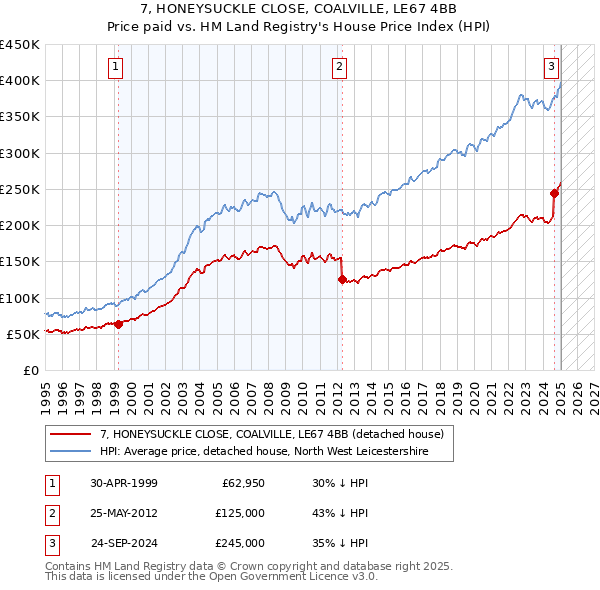 7, HONEYSUCKLE CLOSE, COALVILLE, LE67 4BB: Price paid vs HM Land Registry's House Price Index