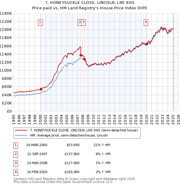 7, HONEYSUCKLE CLOSE, LINCOLN, LN5 9XG: Price paid vs HM Land Registry's House Price Index
