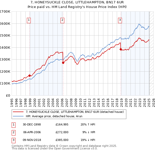 7, HONEYSUCKLE CLOSE, LITTLEHAMPTON, BN17 6UR: Price paid vs HM Land Registry's House Price Index