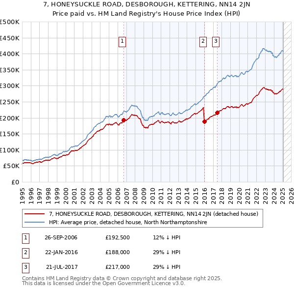 7, HONEYSUCKLE ROAD, DESBOROUGH, KETTERING, NN14 2JN: Price paid vs HM Land Registry's House Price Index
