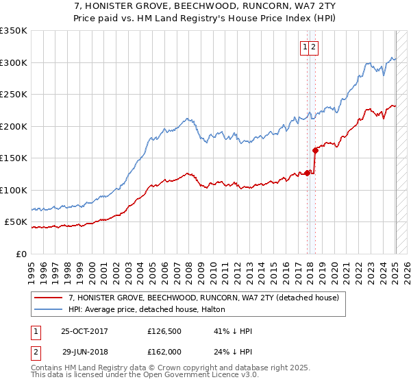 7, HONISTER GROVE, BEECHWOOD, RUNCORN, WA7 2TY: Price paid vs HM Land Registry's House Price Index