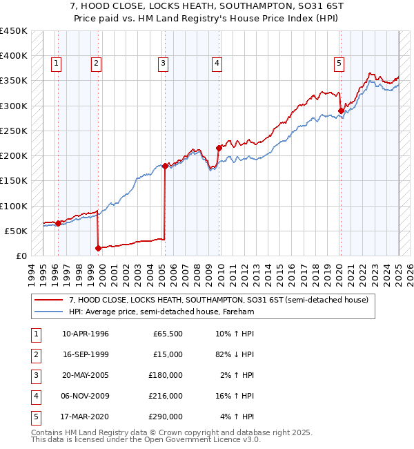 7, HOOD CLOSE, LOCKS HEATH, SOUTHAMPTON, SO31 6ST: Price paid vs HM Land Registry's House Price Index