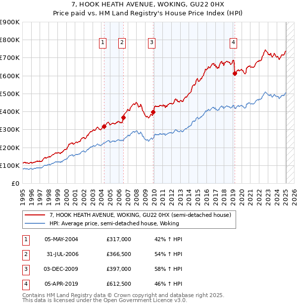 7, HOOK HEATH AVENUE, WOKING, GU22 0HX: Price paid vs HM Land Registry's House Price Index