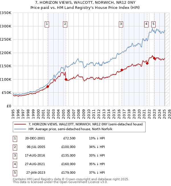 7, HORIZON VIEWS, WALCOTT, NORWICH, NR12 0NY: Price paid vs HM Land Registry's House Price Index