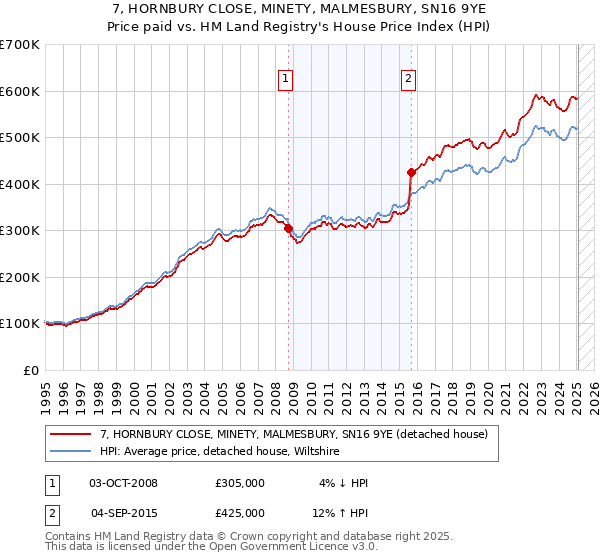 7, HORNBURY CLOSE, MINETY, MALMESBURY, SN16 9YE: Price paid vs HM Land Registry's House Price Index