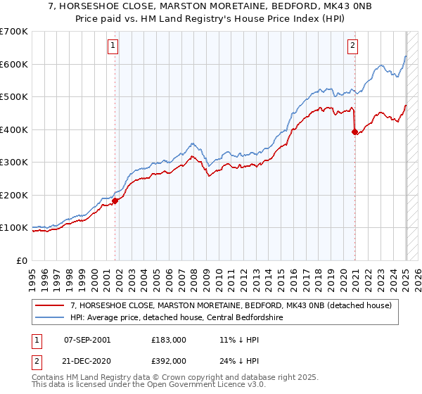 7, HORSESHOE CLOSE, MARSTON MORETAINE, BEDFORD, MK43 0NB: Price paid vs HM Land Registry's House Price Index