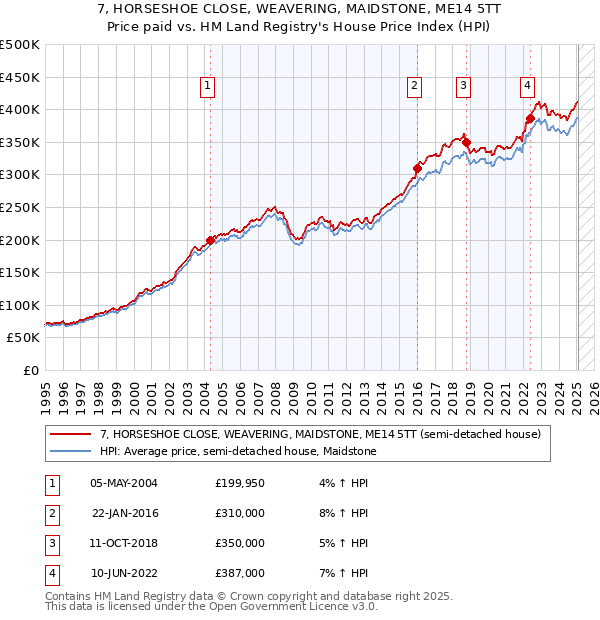 7, HORSESHOE CLOSE, WEAVERING, MAIDSTONE, ME14 5TT: Price paid vs HM Land Registry's House Price Index