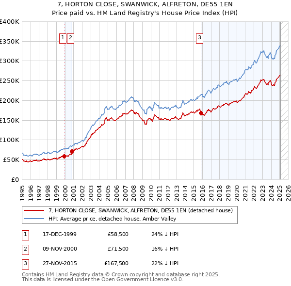 7, HORTON CLOSE, SWANWICK, ALFRETON, DE55 1EN: Price paid vs HM Land Registry's House Price Index